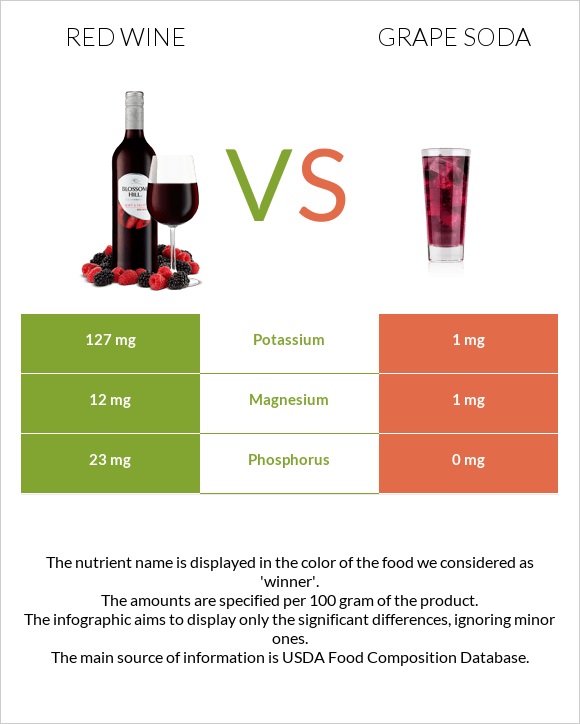 Red Wine vs Grape soda infographic
