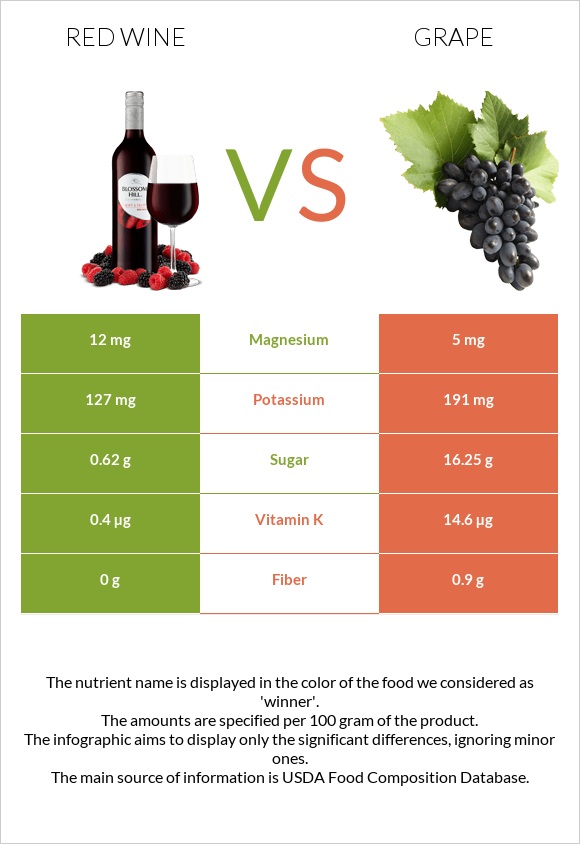 Red Wine vs Grape infographic