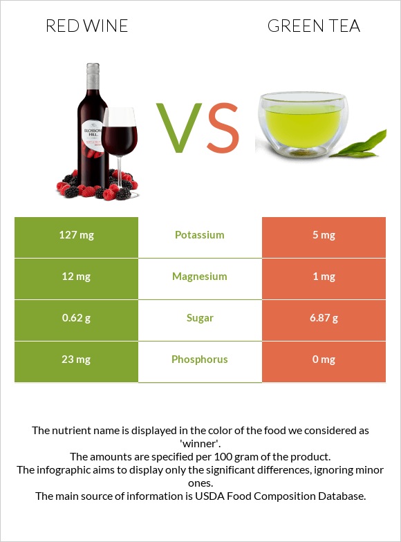 Կարմիր գինի vs Green tea infographic