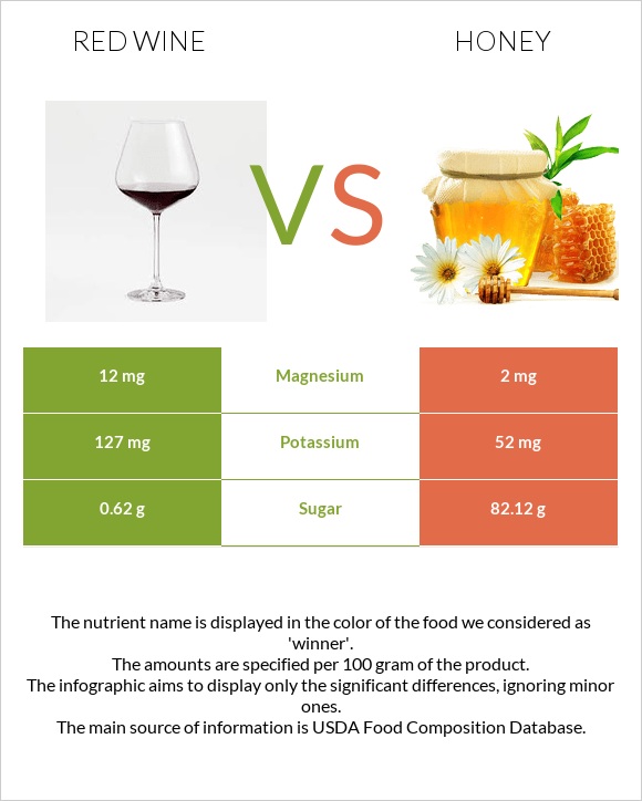 Red Wine vs Honey infographic