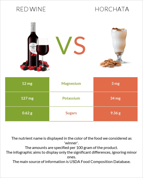 Կարմիր գինի vs Horchata infographic