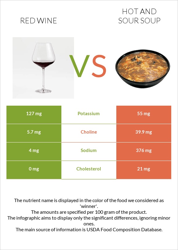 Red Wine vs Hot and sour soup infographic