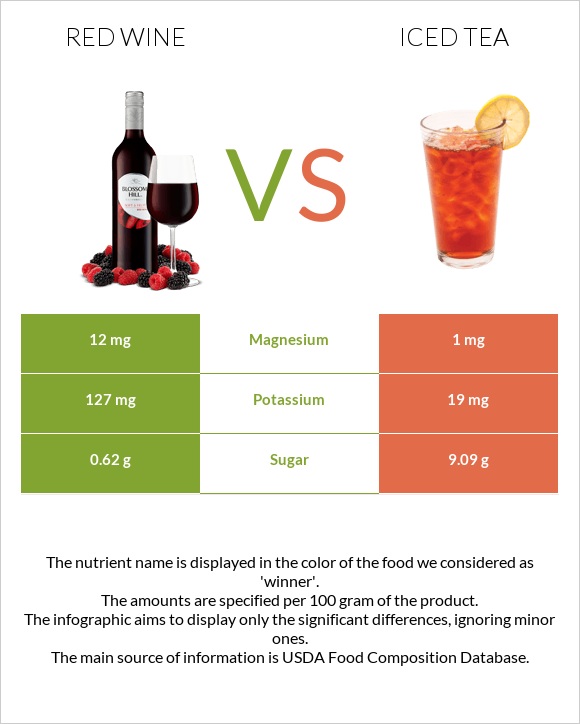 Red Wine vs Iced tea infographic
