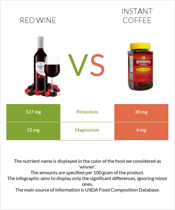 Կարմիր գինի vs Լուծվող սուրճ infographic