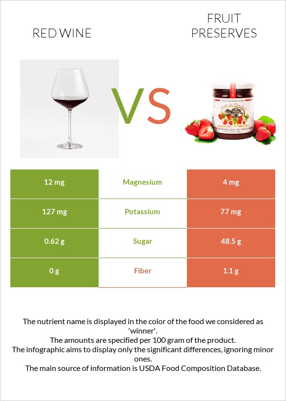 Red Wine vs Fruit preserves infographic