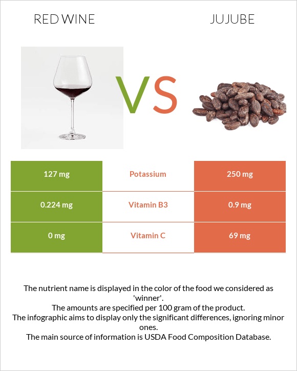 Կարմիր գինի vs Ունաբ սովորական infographic