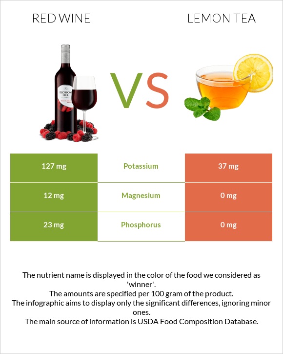 Կարմիր գինի vs Lemon tea infographic