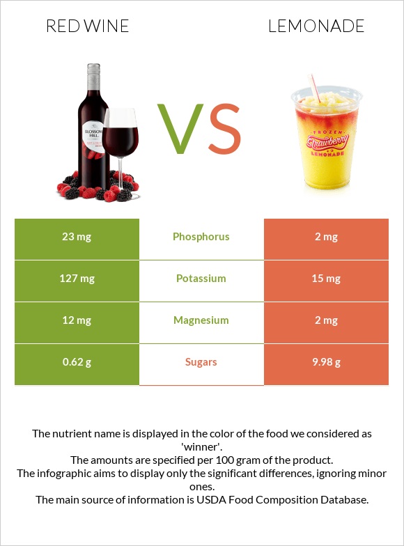 Red Wine vs Lemonade infographic