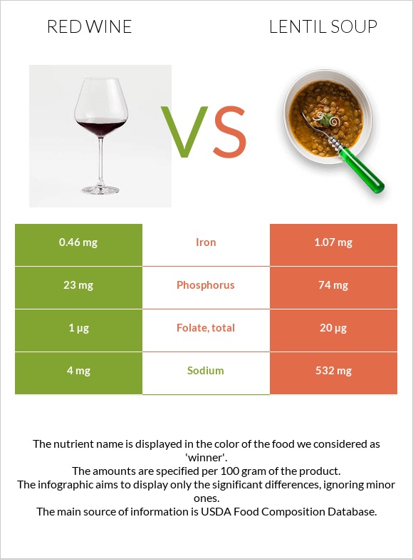 Red Wine vs Lentil soup infographic