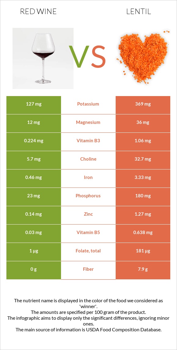 Կարմիր գինի vs Ոսպ infographic