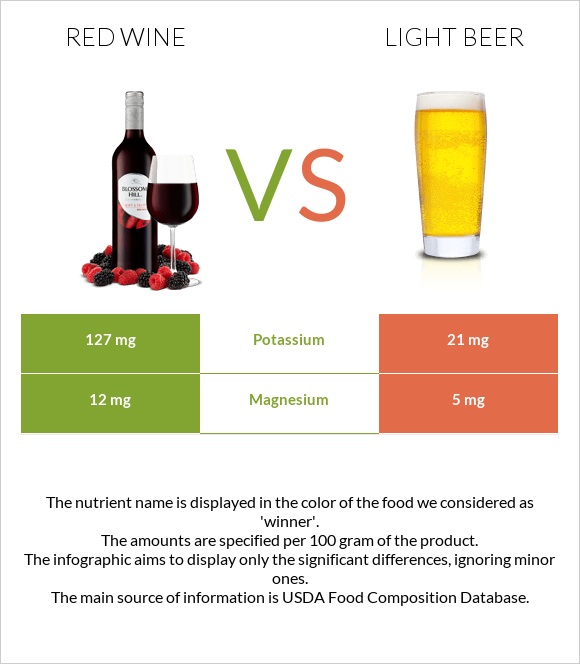 Red Wine vs Light beer infographic