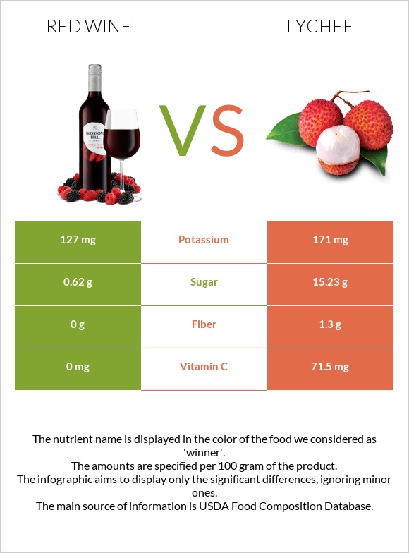 Red Wine vs Lychee infographic