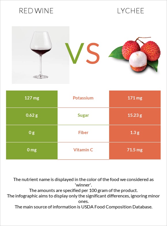 Կարմիր գինի vs Lychee infographic