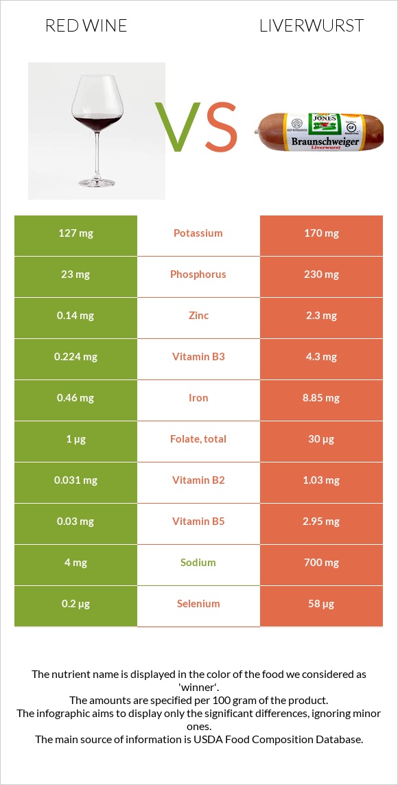 Red Wine vs Liverwurst infographic