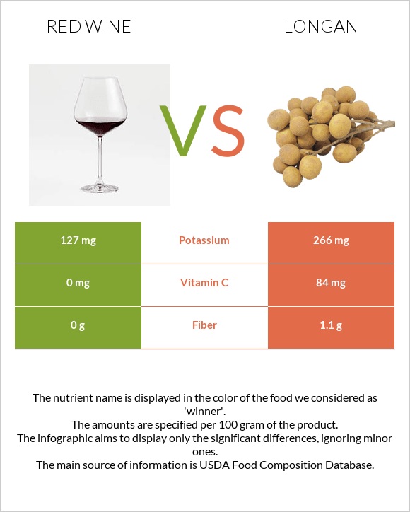 Red Wine vs Longan infographic