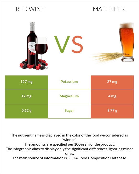 Կարմիր գինի vs Malt beer infographic