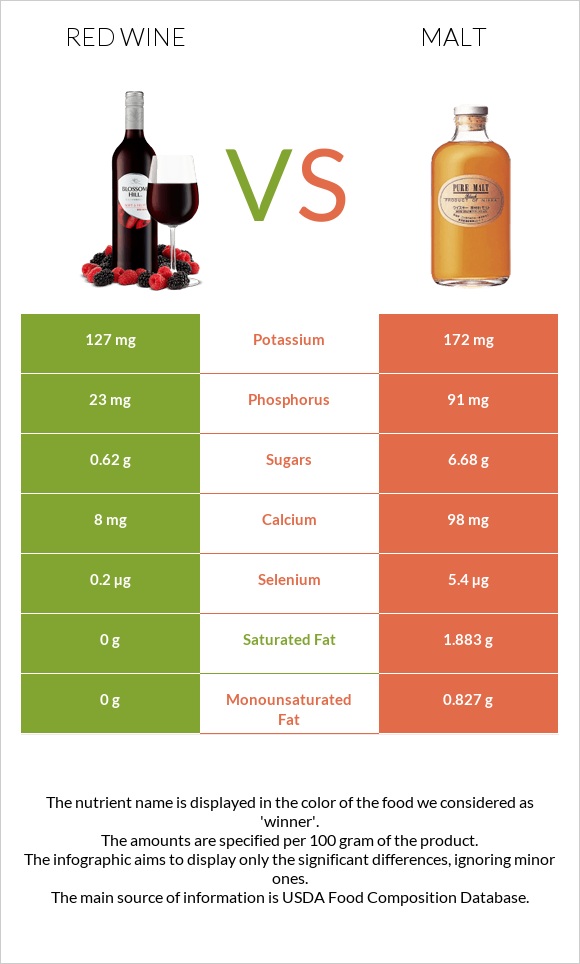 Red Wine vs Malt infographic