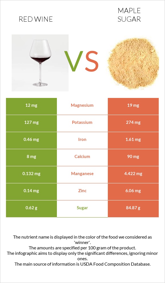 Կարմիր գինի vs Թխկու շաքար infographic