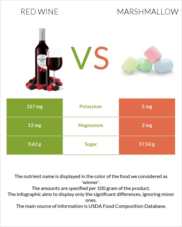 Red Wine vs Marshmallow infographic