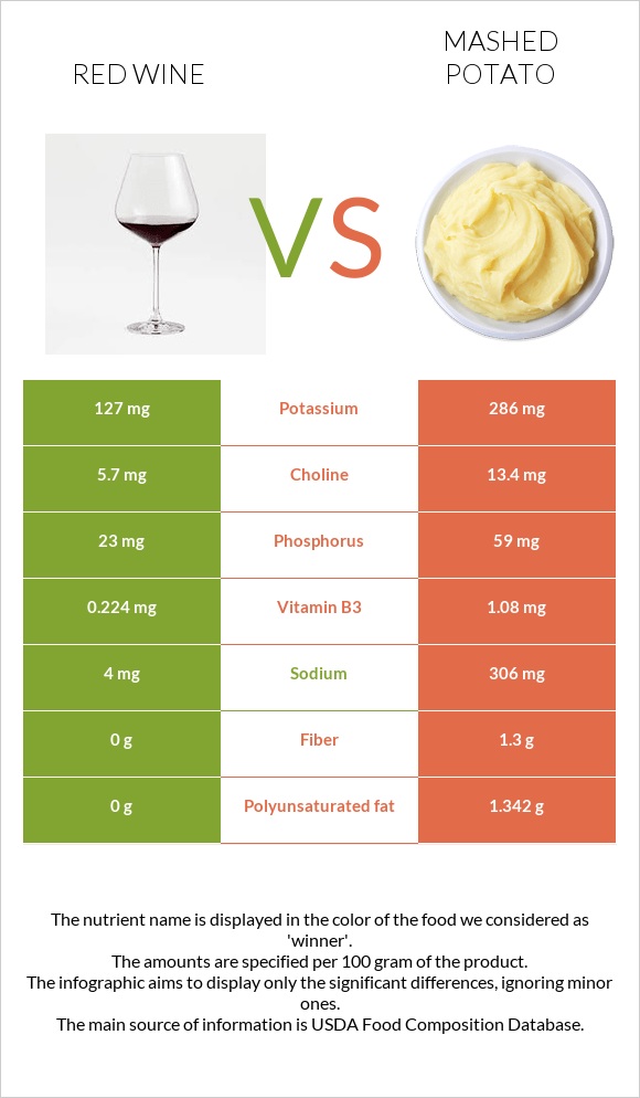 Կարմիր գինի vs Կարտոֆիլ պյուրե infographic