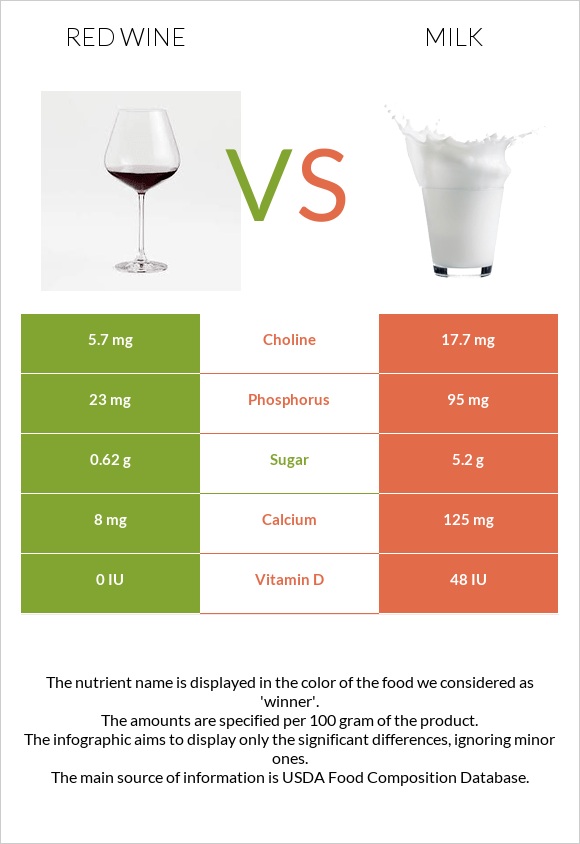 Red Wine vs Milk infographic