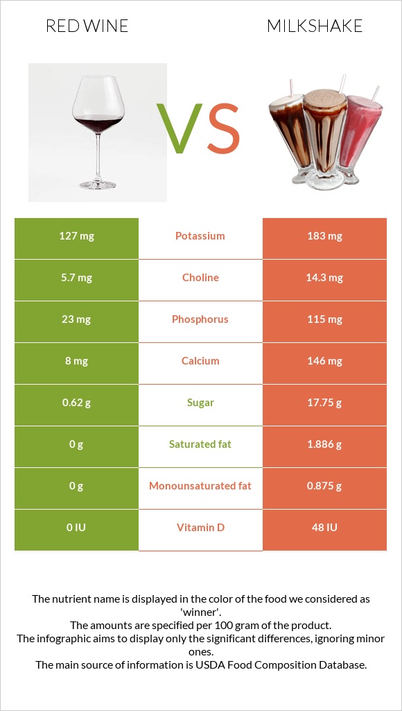 Կարմիր գինի vs Կաթնային կոկտեյլ infographic