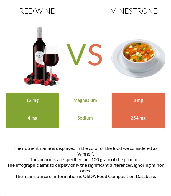 Red Wine vs Minestrone infographic