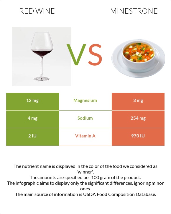 Կարմիր գինի vs Մինեստրոնե infographic