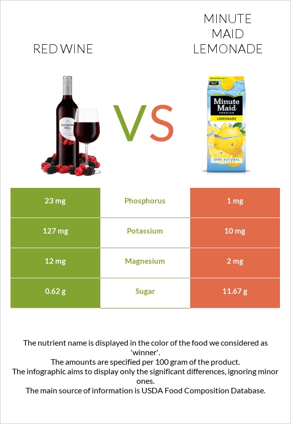 Կարմիր գինի vs Minute maid lemonade infographic