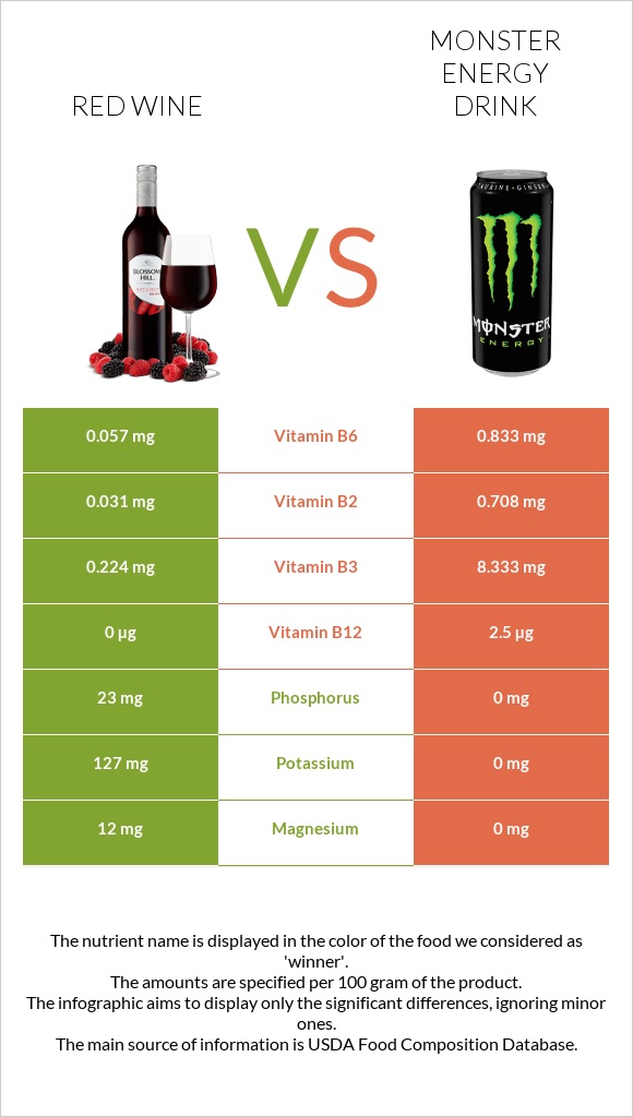 Red Wine vs Monster energy drink infographic