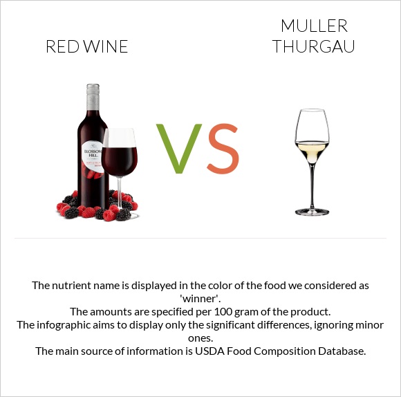 Կարմիր գինի vs Muller Thurgau infographic