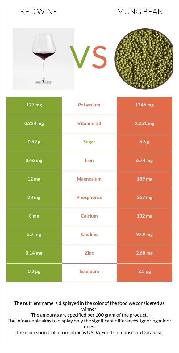 Red Wine vs Mung bean infographic