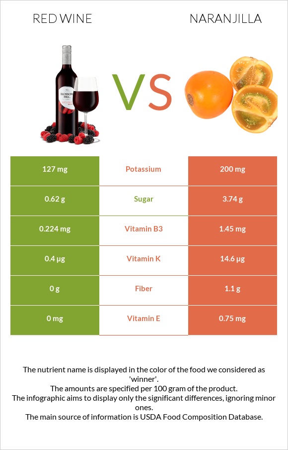 Red Wine vs Naranjilla infographic