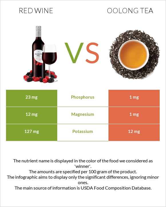 Կարմիր գինի vs Oolong tea infographic