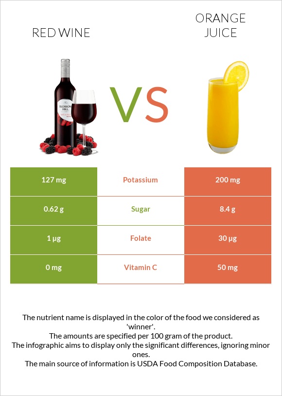 Red Wine vs Orange juice infographic