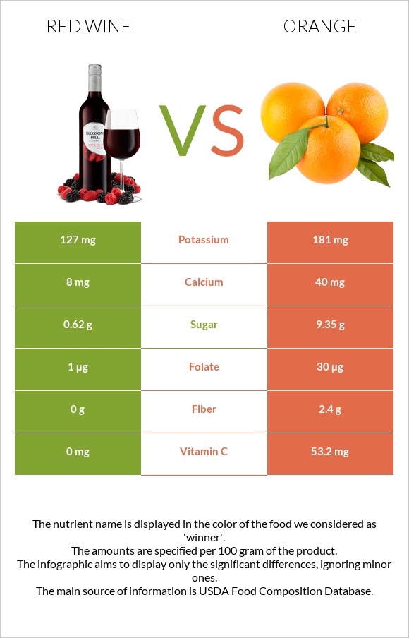 Red Wine vs Orange infographic