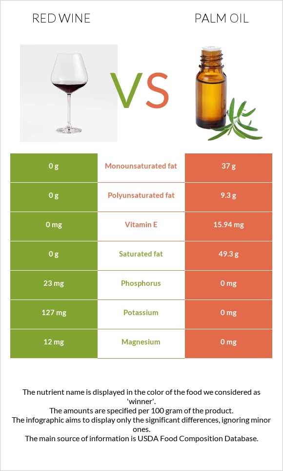 Red Wine vs Palm oil infographic