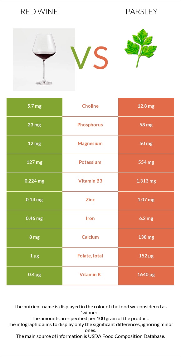 Կարմիր գինի vs Մաղադանոս infographic