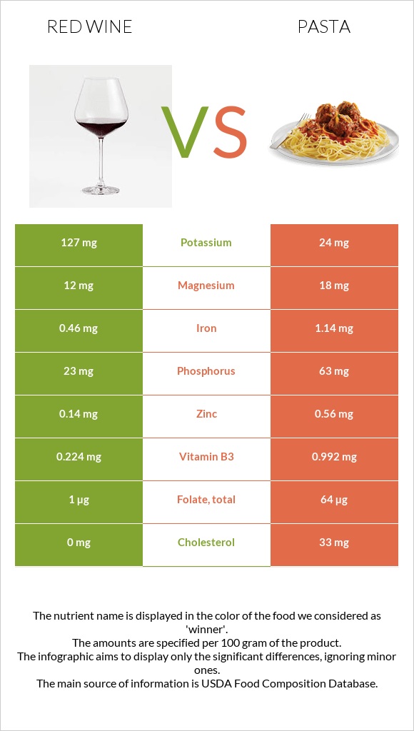 Red Wine vs Pasta infographic