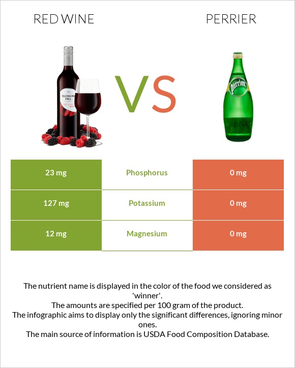 Red Wine vs Perrier infographic