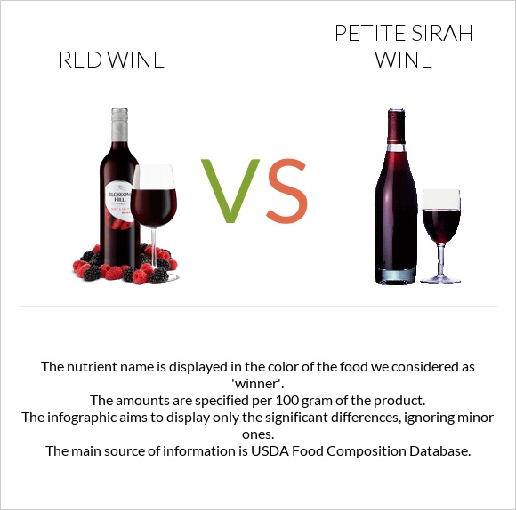 Կարմիր գինի vs Petite Sirah wine infographic