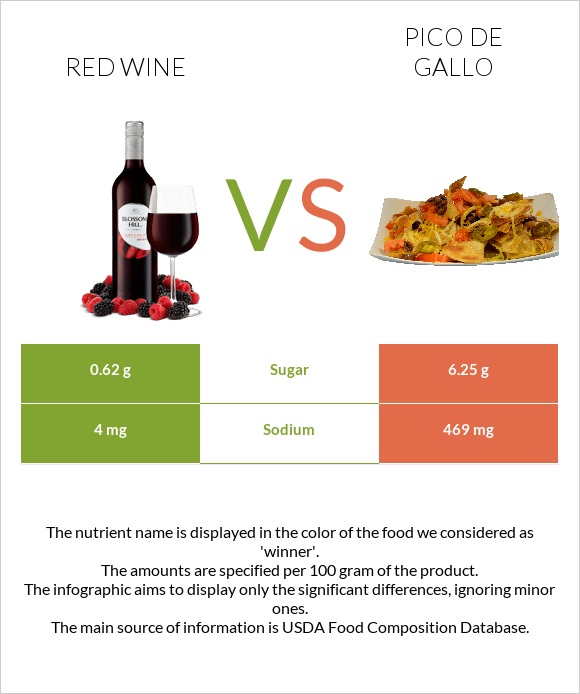Red Wine vs Pico de gallo infographic
