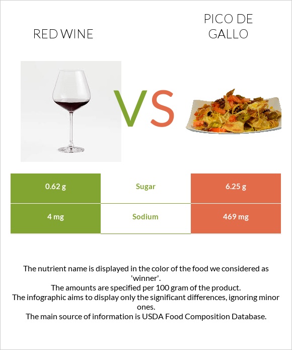 Red Wine vs Pico de gallo infographic