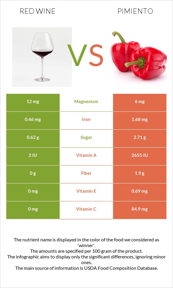 Կարմիր գինի vs Պղպեղ infographic