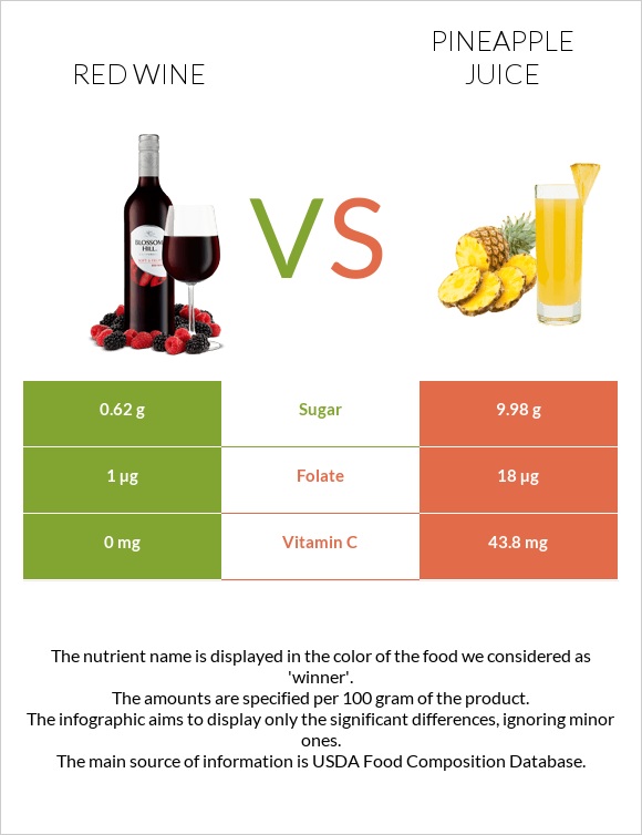 Red Wine vs Pineapple juice infographic