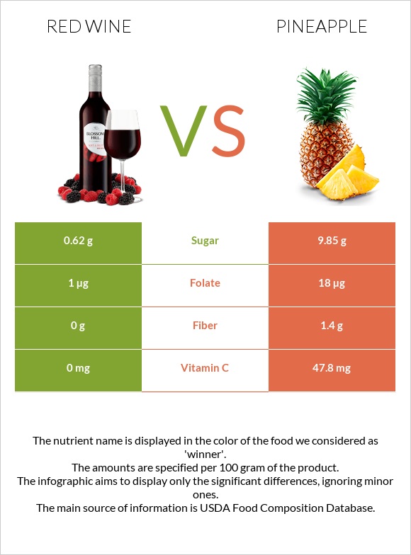 Red Wine vs Pineapple infographic
