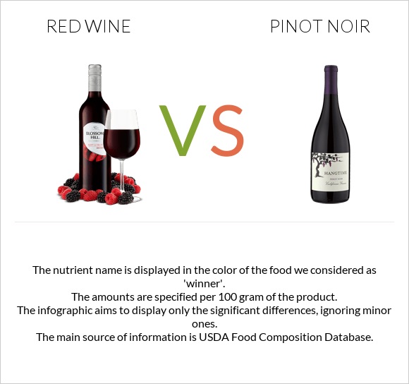 Red Wine vs Pinot noir infographic