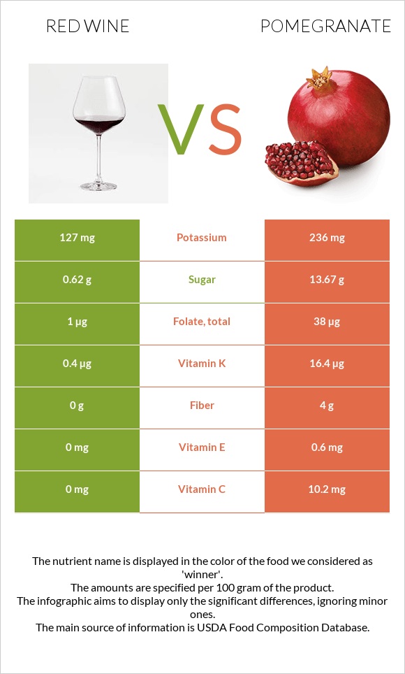 Red Wine vs Pomegranate infographic