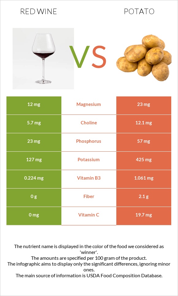 Red Wine vs Potato infographic