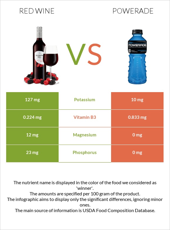 Red Wine vs Powerade infographic